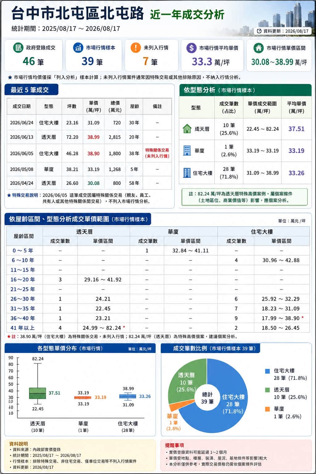 台中北屯路透天華廈大樓怎麼比