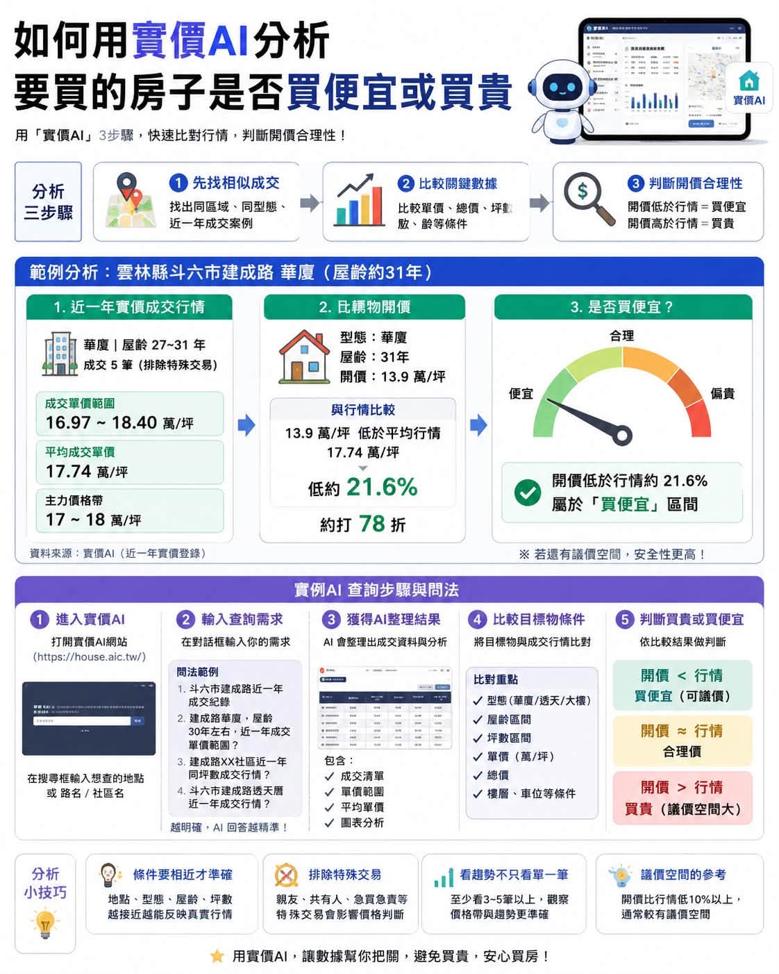 買的房子是便宜還是買貴