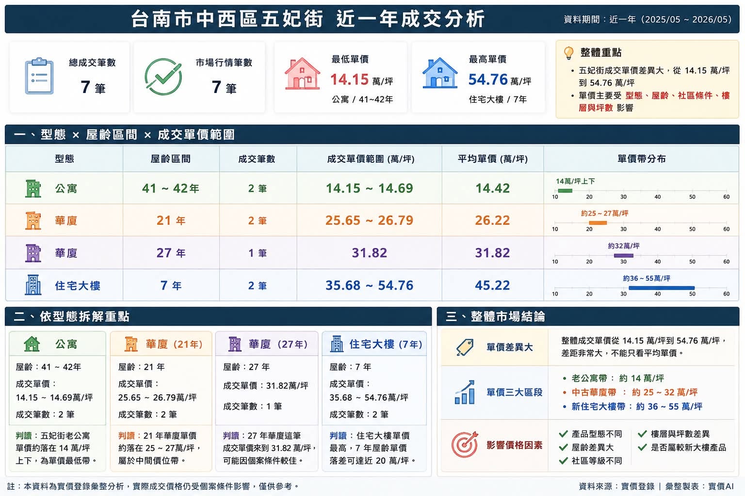 台南五妃街近一年成交怎麼看