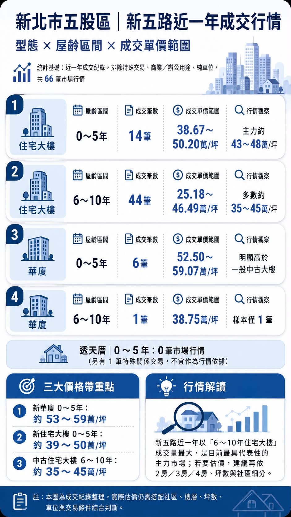 新北五股新五路行情圖怎麼做